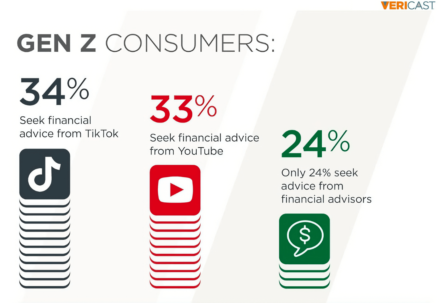 Genz is seeking financial advice in new ways.